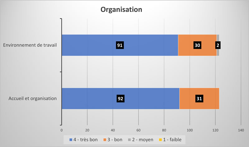organisation